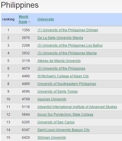 Electrical Engineering in Manila: 5 Best universities Ranked.
